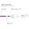 Good Connections RNS Komutacinis kabelis with ochroną złączy, Cat. 6, S/FTP, PiMF, PVC, 250MHz, violet, 50m, (8060- 500V)