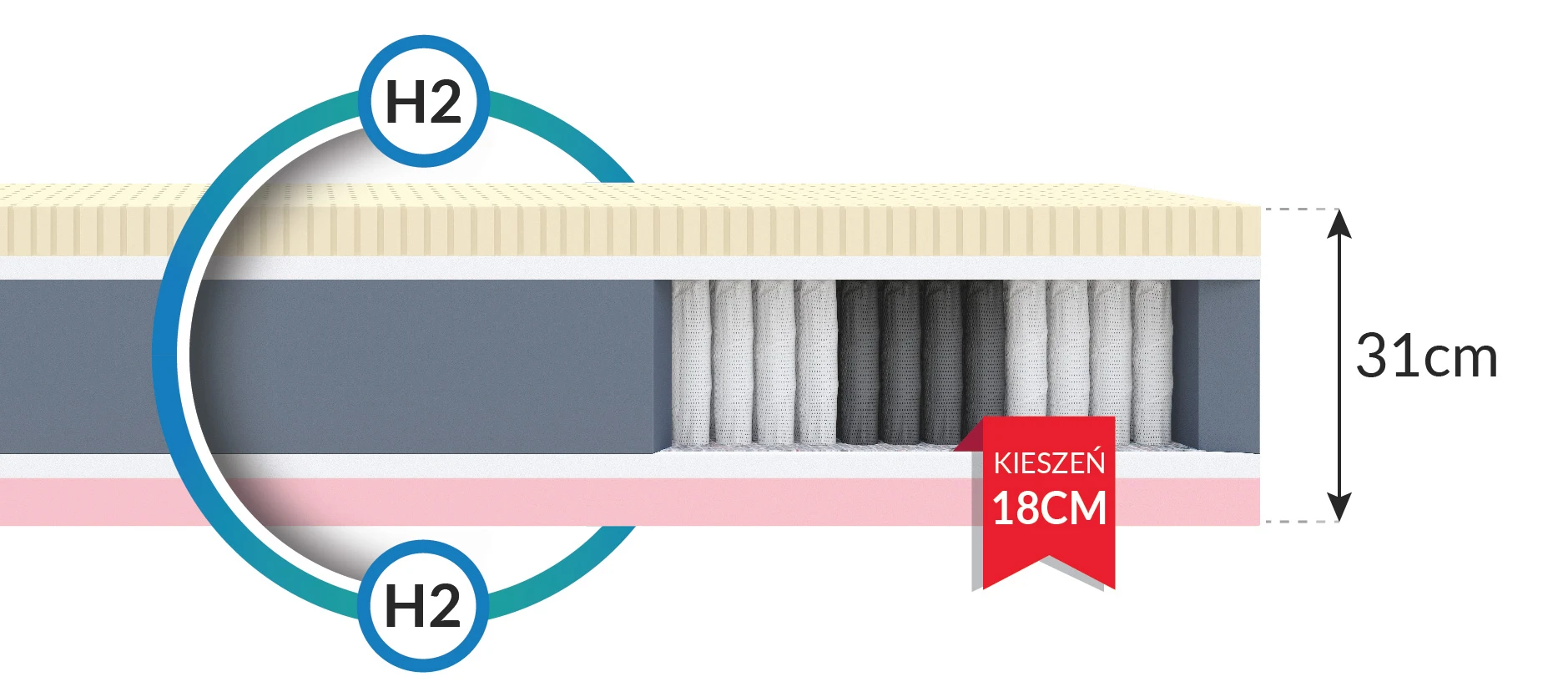 Kelių kamerų čiužinys Comfortmax 180x200 aprašymas - Prekės nuotrauka
