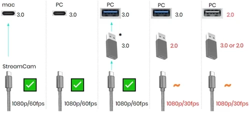 Internetinė kamera Logitech StreamCam FHD 1920 x 1080 pikseliai USB 3.2 Gen 1 (3.1 Gen 1) Juoda