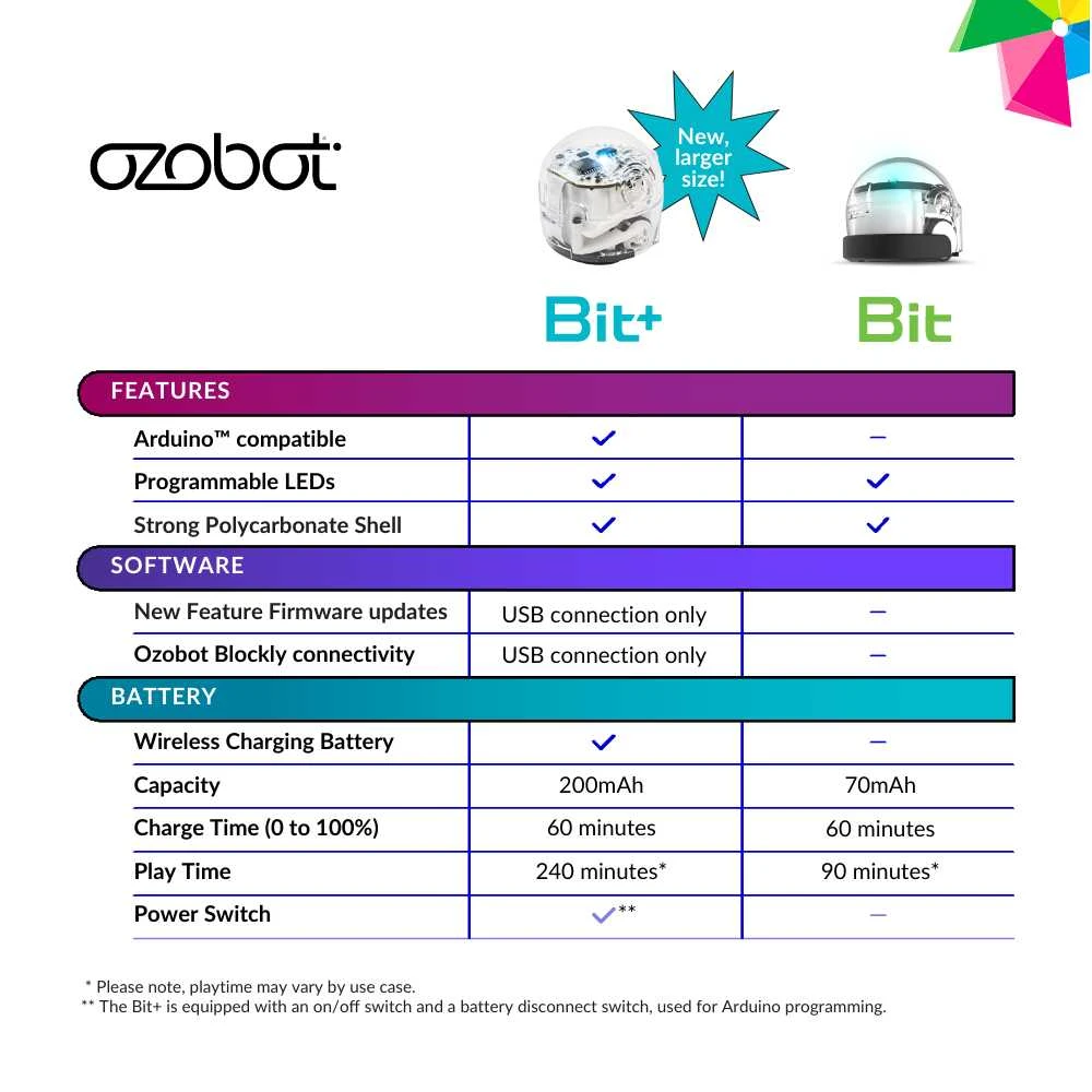 Ozobot Bit+ roboto įvedimo rinkinys