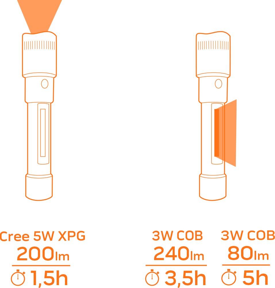 Neo Tools Rankinis žibintuvėlis Neo , 240 lm, 5 W, su baterijomis 4 x AAA