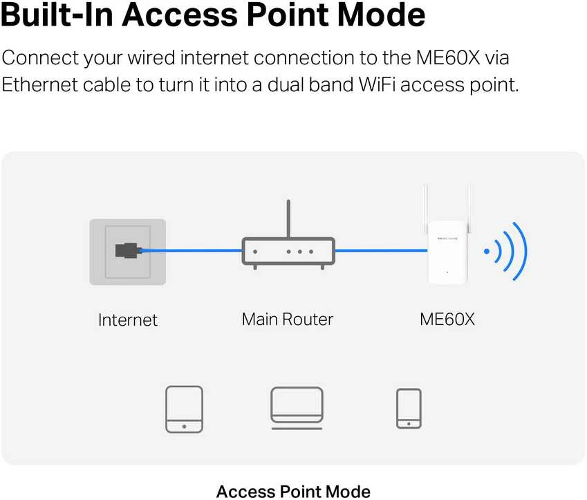 Maršrutizatorius Mercusys AX1500 Wi-Fi 6 diapazono plėstuvas | ME60X | 802.11ax | 1201 Mbit/s | Ethernet LAN (RJ-45) jungtys 1 | MU-MiMO Nr. | nėra PoE | Antenos tipas 2x išorinė