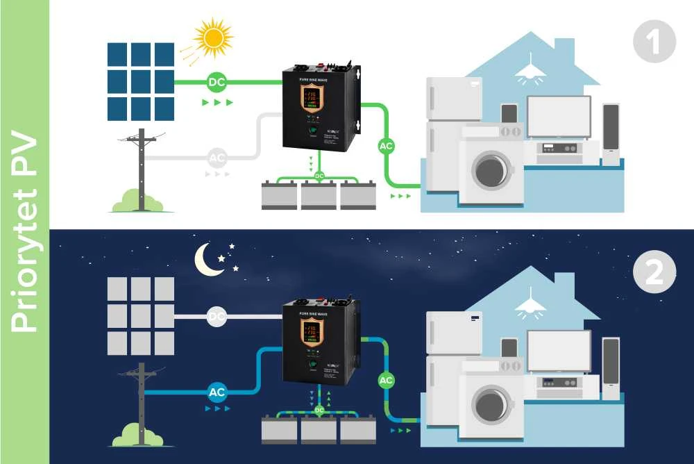 KEMOT PROsolar1800 saulės energijos inverteris