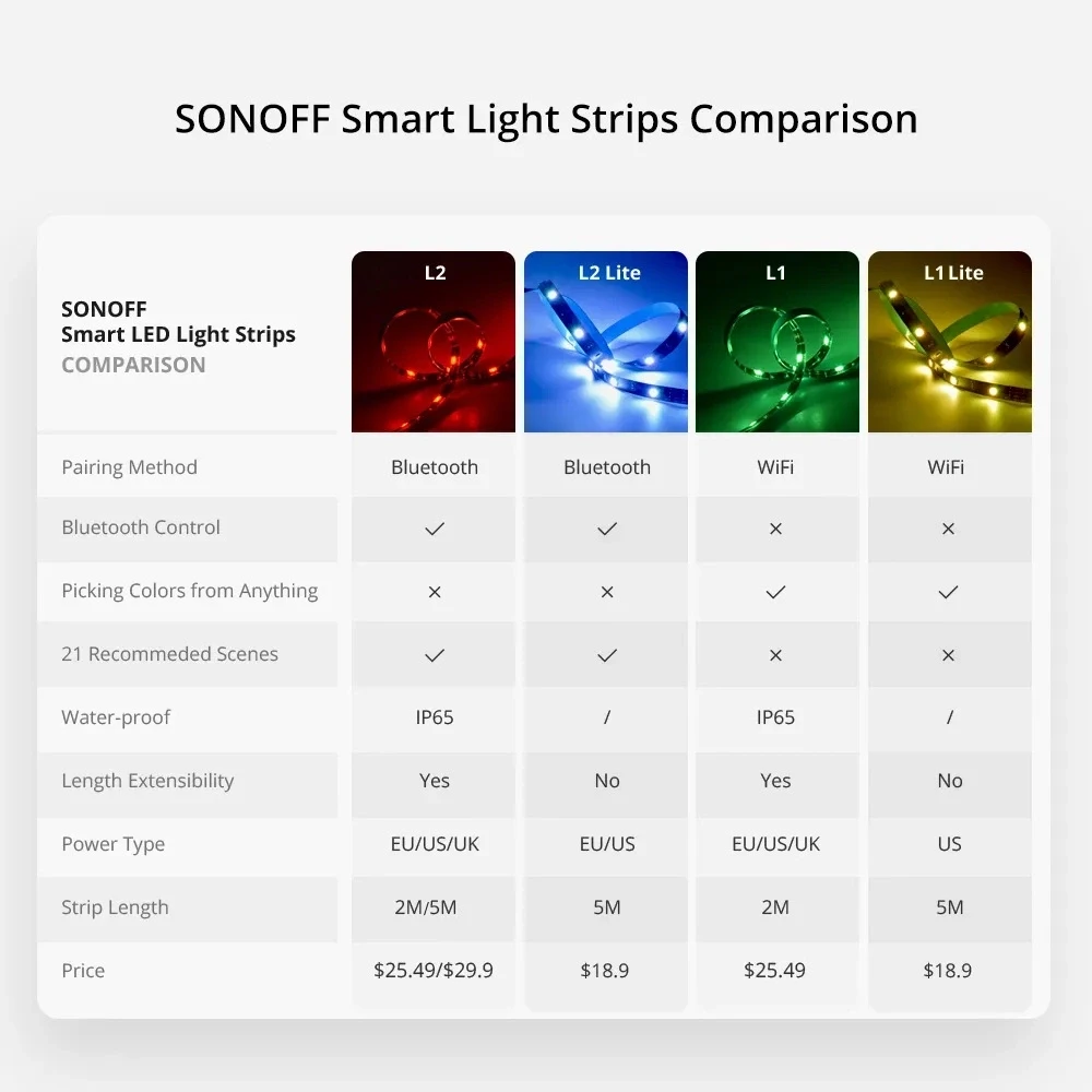 SONOFF L2 Wifi LED juostos komplektas 2 metrų ilgumo (Wifi, Bluetooth)