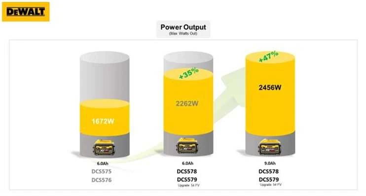 De Walt Akumuliatorinis diskinis pjūklas DeWalt DCS579X2-QW; 54 V; 2x9,0 Ah akum.