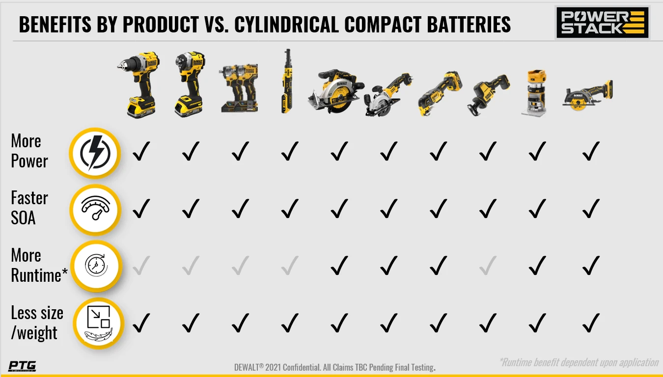 DeWALT PowerStack palyginimo lentelė
