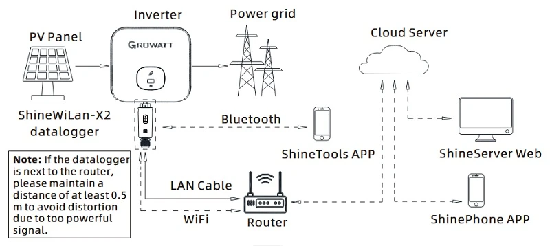GROWATT interneto sąsaja Shine WiLAN-X2 aprašymas - Prekės nuotrauka
