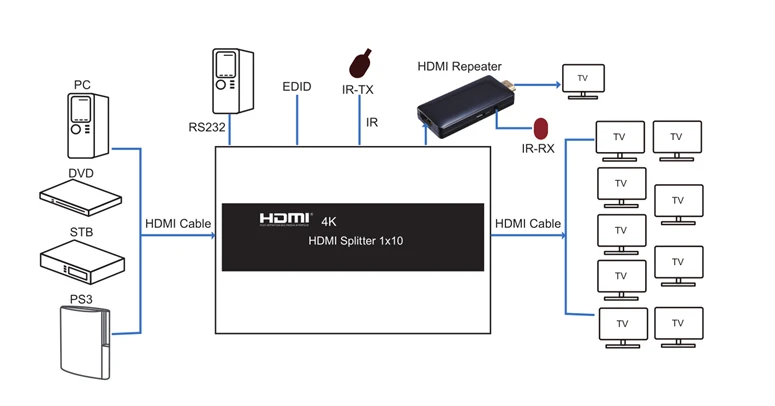 Extra Digital HDMI daliklis 1x10, 3D, 4K aprašymas - Prekės nuotrauka