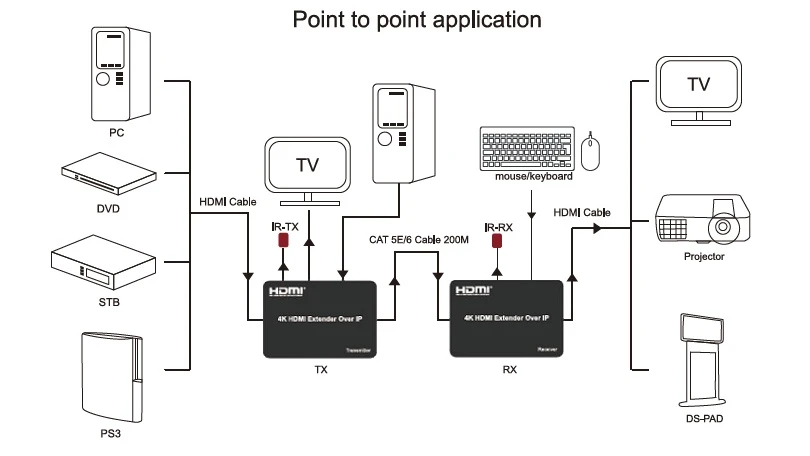 Extra Digital HDMI praplėtėjas (extender) iki 150m, 4K aprašymas - Prekės nuotrauka