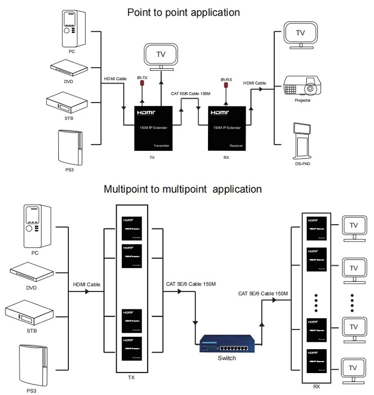 Extra Digital HDMI praplėtėjas (extender) iki 150m, Ethernet aprašymas - Prekės nuotrauka