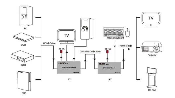 Extra Digital HDMI praplėtėjas (extender) iki 200m, 1080P aprašymas - Prekės nuotrauka