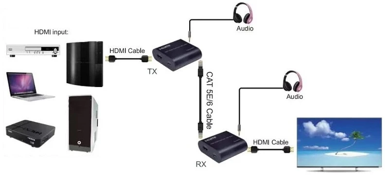 Extra Digital HDMI praplėtėjas (extender) iki 60m, 1080P aprašymas - Prekės nuotrauka