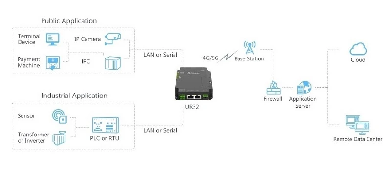 Milesight Industrinis 4G/LTE maršrutizatorius aprašymas - Prekės nuotrauka