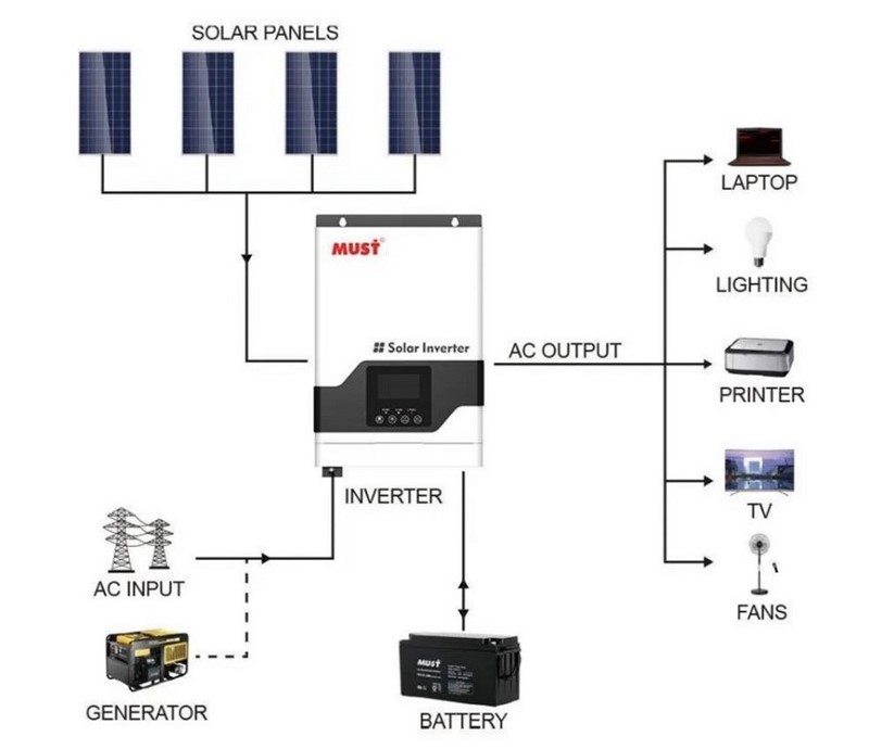 Inverteris MUST PV18-3224VPM II, 3.2kW, 1-fazis, 24V, 60A MPPT, 160V aprašymas - Prekės nuotrauka