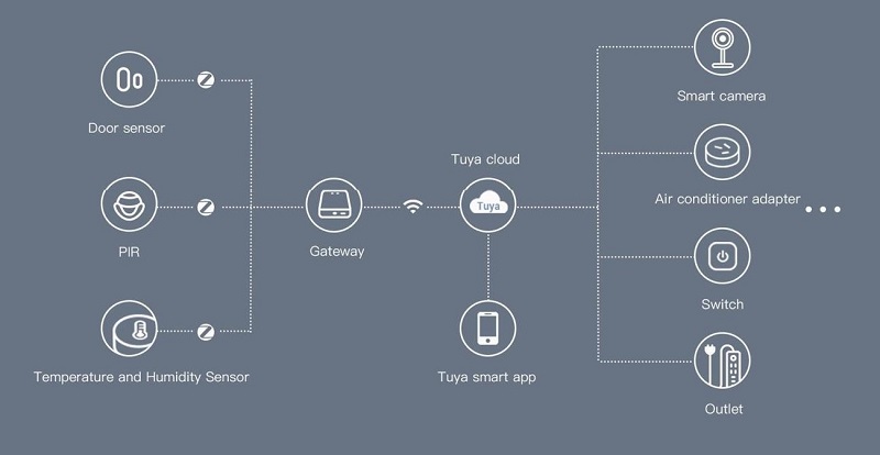 tuya-zigbee-centrale