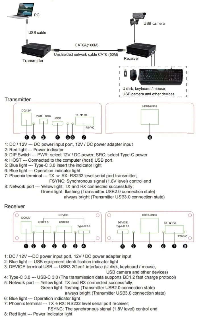 Extra Digital USB3.2 Gen1 ilgintuvas (extender) iki 100m, 2xUSB-A, 2xUSB-C aprašymas - Prekės nuotrauka