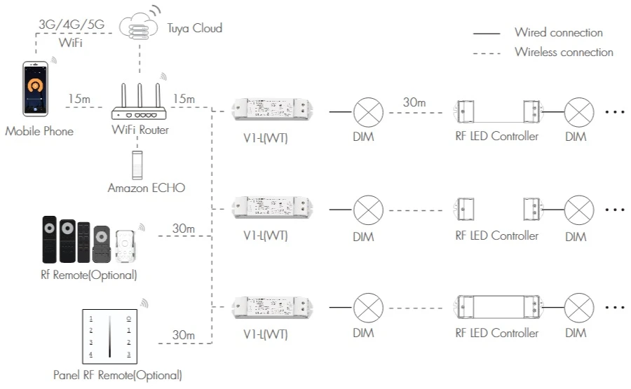 SKYDANCE V1-L(WT) nuolatinės įtampos valdiklis 12-48V, 1x15A, Push-Dimm, Tuya, Wi-Fi aprašymas - Prekės nuotrauka