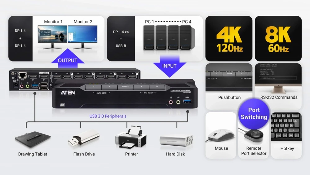 Przełącznik Aten *4-Port USB 3.0 8K DP Dual Ekranas KVMP Switch