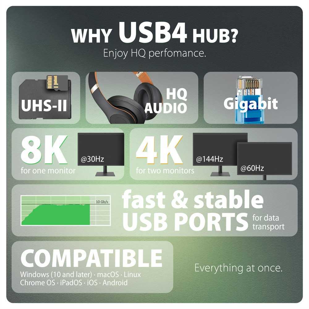 Axagon HMC-U4 Wieloportowy šakotuvas USB 12in1, USB 4.0 40Gbps, 3x USB-A, 2x USB-C, Glan, HDMI 8k, DP 8k, PD 100W, HQ Audio 24bit, UHS II SD/MicroSD, 80cm USB-C KA