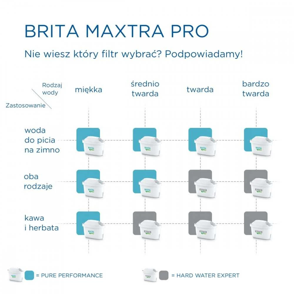 BRITA Maxtra pro pure performance 3+1 keičiamas įdėklas