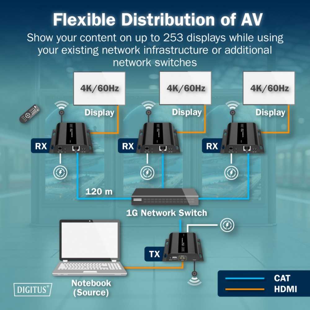 Digitus Ilgintuvas (ilgintuvas) per susuktą porą cat.6 HDMI 4k/60hz per IP 1g arba iki 120m/200m, maks. 253 imtuvai, IR valdymo rinkinys (imtuvas/siųstuvas)