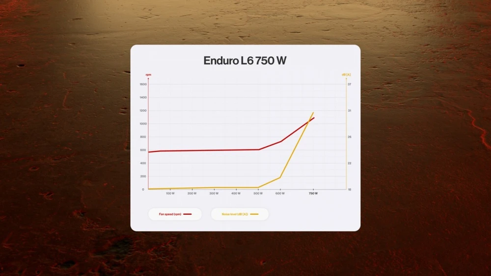ENDORFY Enduro L6 750 W