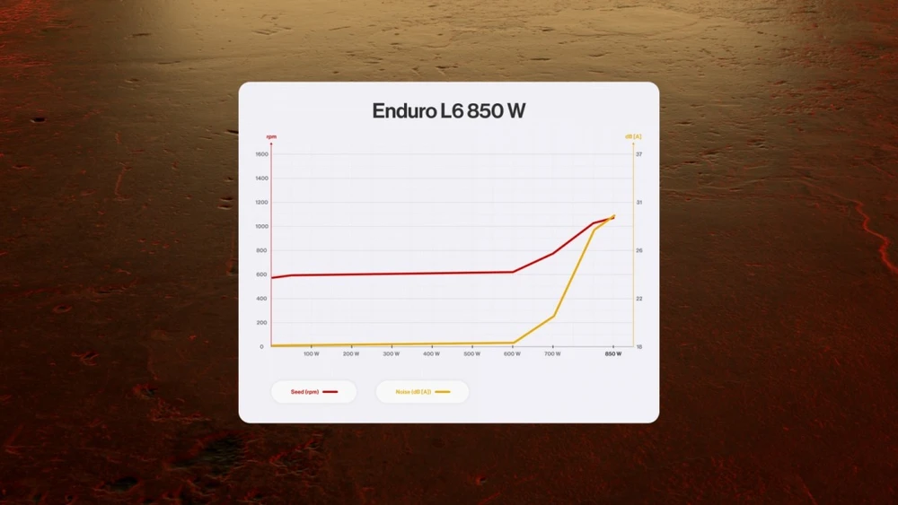 ENDORFY Enduro L6 850 W