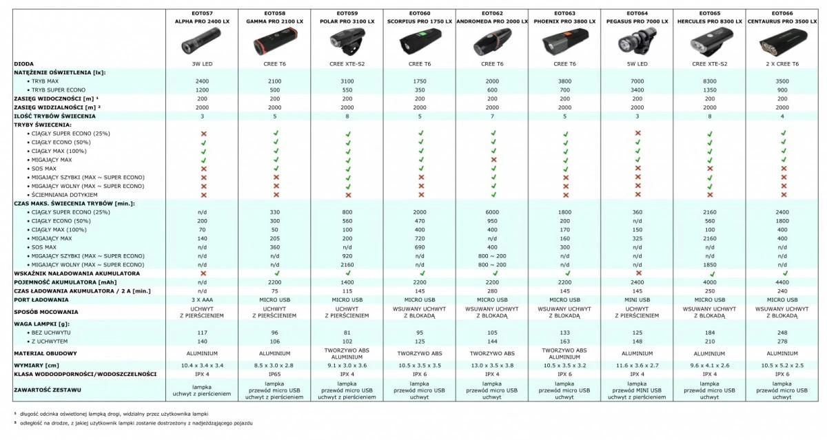 Dviračio žibintuvėlis su LED apšvietimu Esperanza Phoenix PRO 3800 LX EOT063