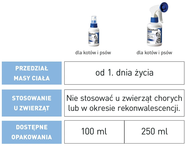 FRT FRONTLINE Purškalas nuo blusų ir erkių šunims ir katėms – 250 ml
