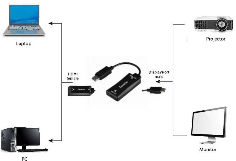 GEMBIRD Active 4K 30Hz HDMI lizdas su DisplayPort vyriški adapterio laidas 0,15 m juodas