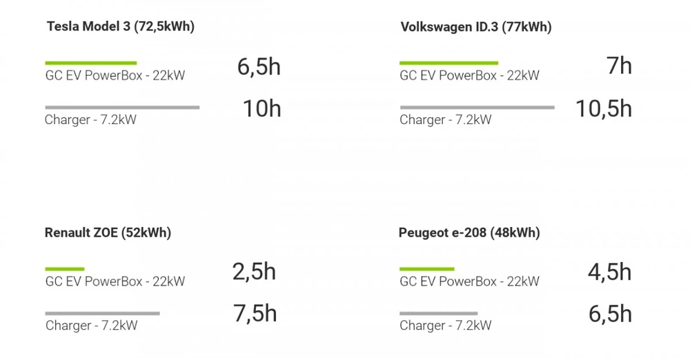 Wallbox Žalias Cell Žalias Cell EV Charger PowerBox 22kW įkroviklis su Type 2 lizdu ir RFID, skirtas elektromobiliams ir Plug-In hibridams įkrauti, 32 A