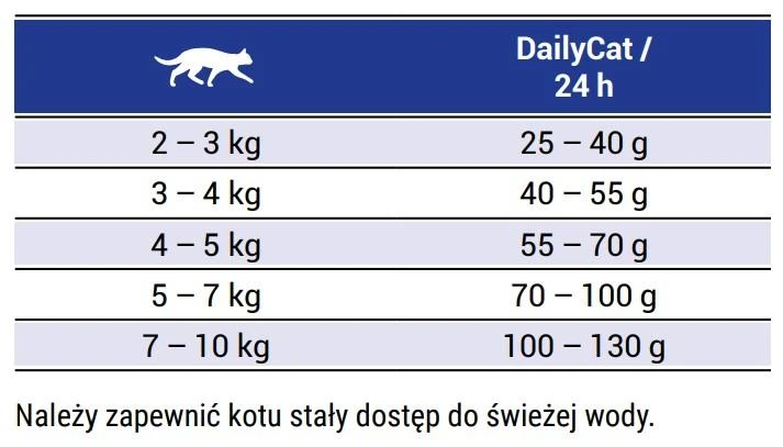 Josera DailyCat begrūdis, lengvai virškinamas maistas su padidintu paukštienos kiekiu katėms 10kg