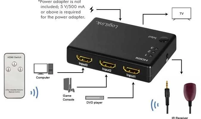 Priedas LogiLink, Hdmi