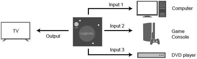 LogiLink Jungiklis 3x1 HDMI, 1080p 60hz