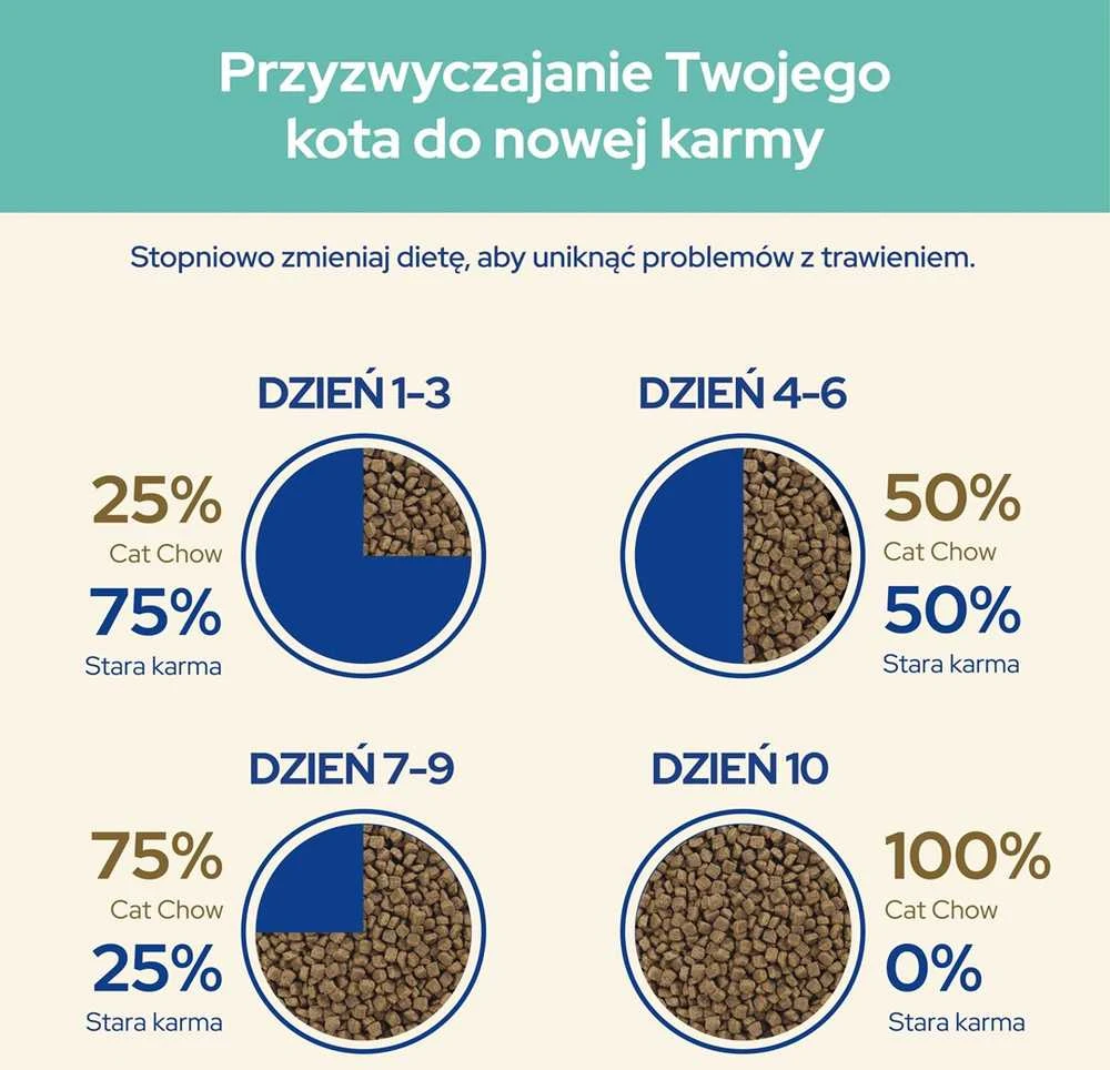 Purina Nestle Sausas Kačių Maistas - Purina Suaugusiųjų Vištiena, 1,5 Kg