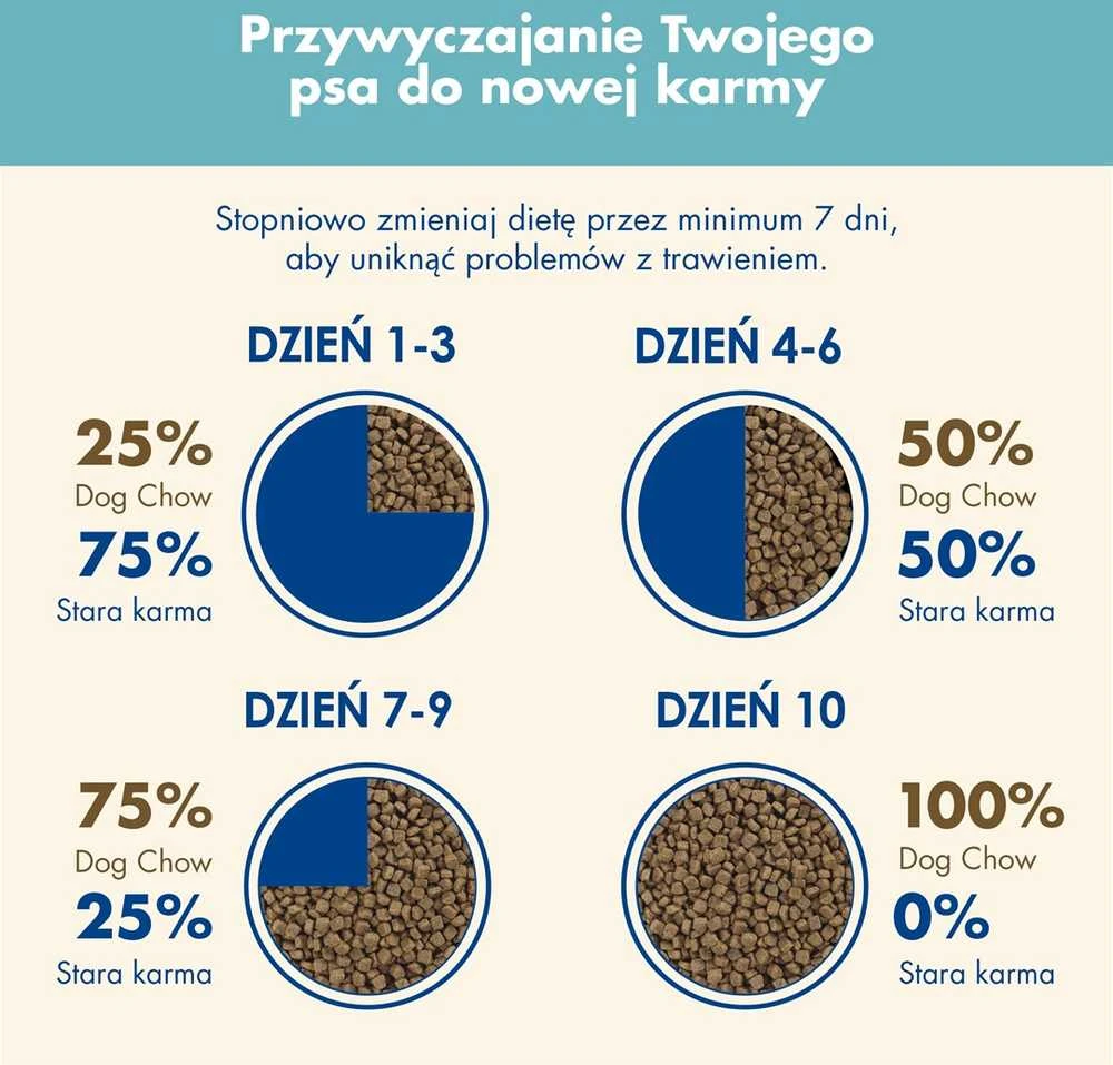 Purina DOG CHOW Puppy su ėriena 14kg