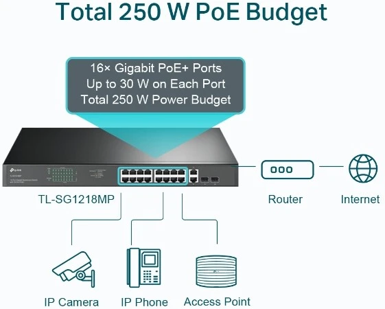 18 prievadų gigabitinis POE komutatorius – su 16 prievadų POE+