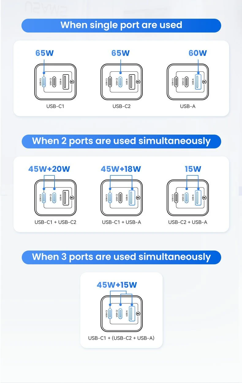 USAMS CC180 65W PD QC USB A+C+C aprašymas - Prekės nuotrauka
