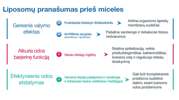 Sesderma Sensyses Hyaluronic drėkinantis liposominis valiklis, 200 ml