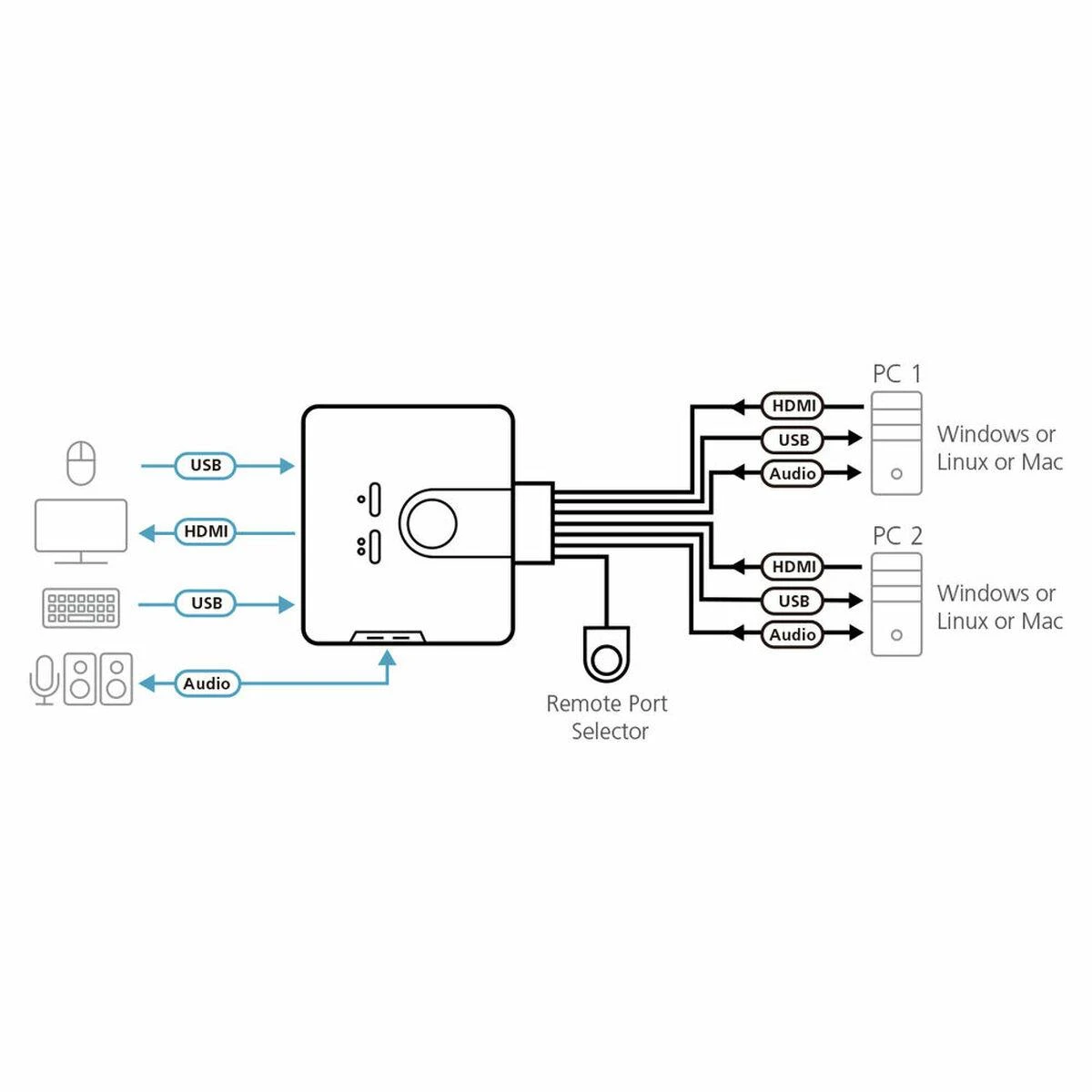 Aten 2 prievadų USB HDMI/garso kabelio KVM jungiklis su nuotolinio prievado parinkikliu | Aten