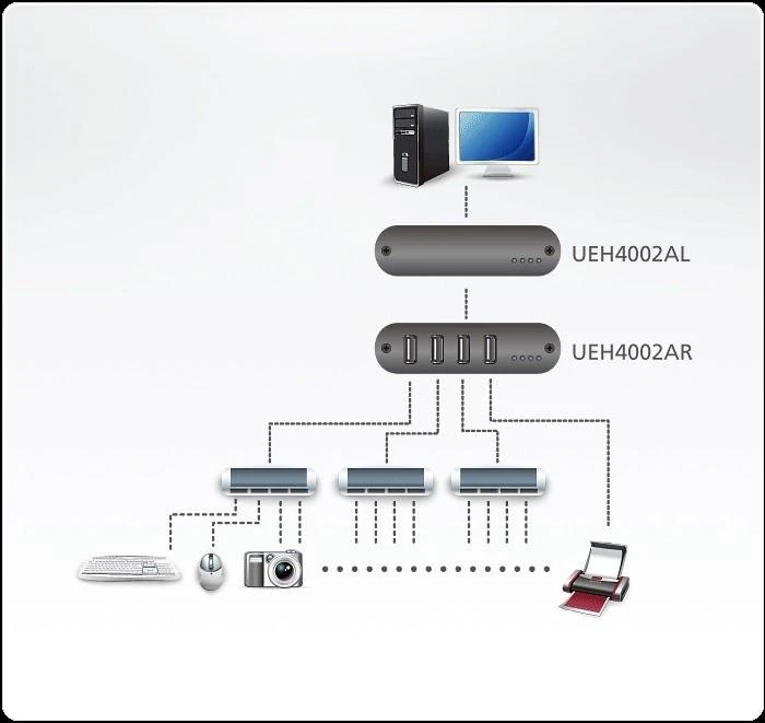 ATEN UEH4002A-AT-G ATEN UEH4002A 4 prievadų USB 2.0 Cat 5 plėstuvas (iki 100 m)