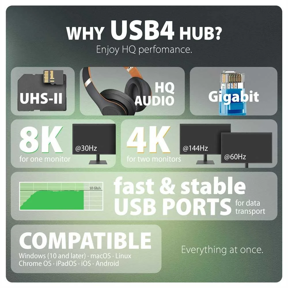 „Axagon HMC-U4“ USB4 stotelė, 3x USB-A, 2x USB-C, HDMI ir DP 8K/30Hz, RJ-45, SD/mSD, garsas, PD