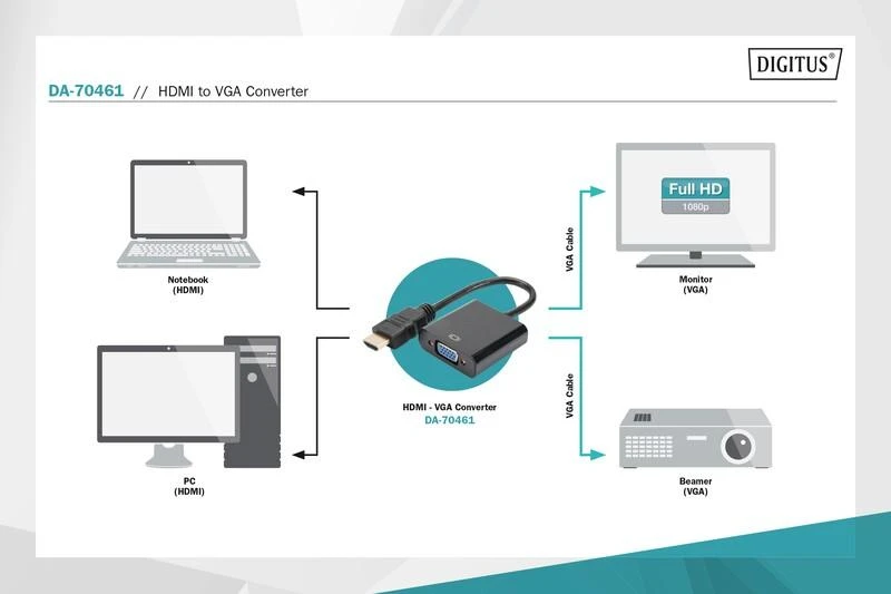 HDMI į VGA adapterio veikimo schema