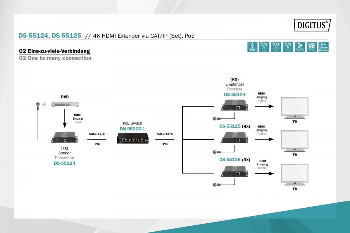 Assmann elektroninis DIGITUS 4K HDMI plėtiklio imtuvo blokas per IP/CAT 5 6 120 m POE