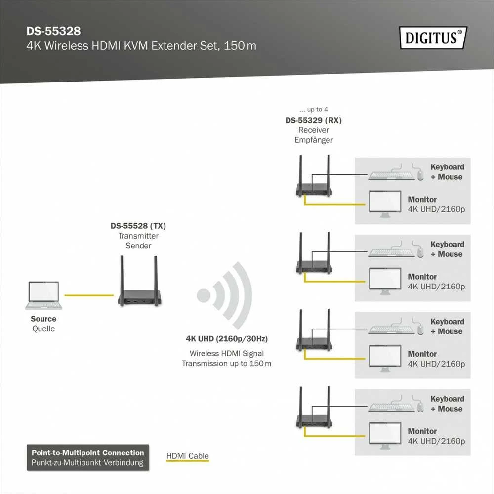 Digitus belaidžio HDMI prailginimo sistemos ryšio schema