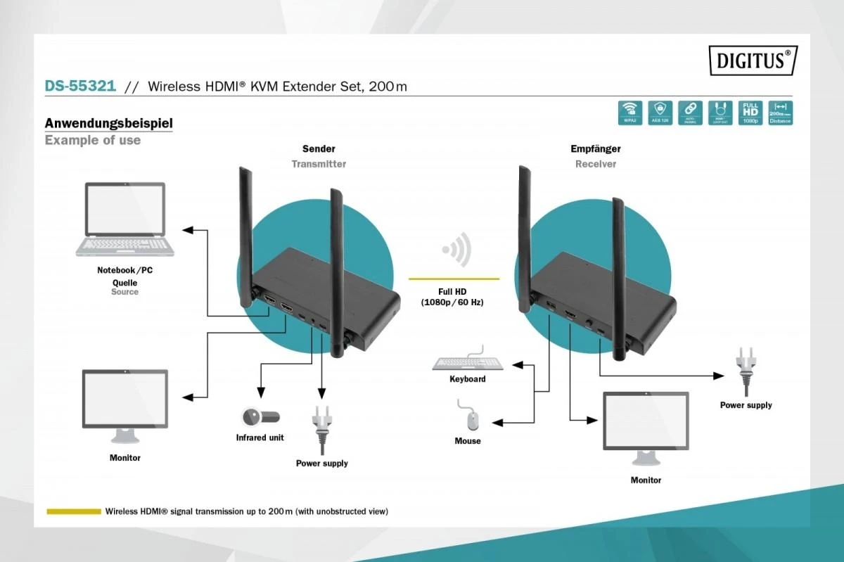Digitus HDMI KVM belaidžio plėstuvo sujungimo schema