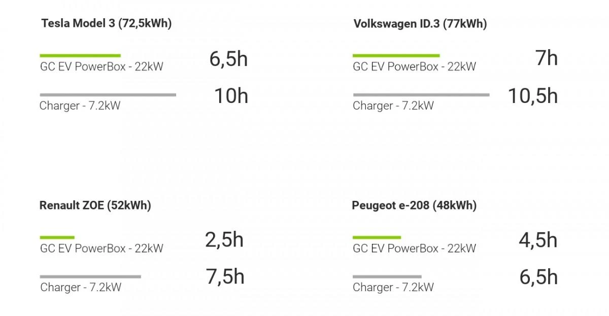 Elektromobilių įkrovimo trukmės palyginimo diagrama 22kW