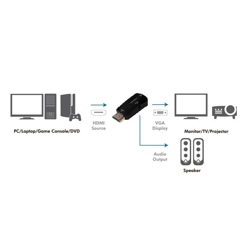 HDMI į VGA keitiklio veikimo schema