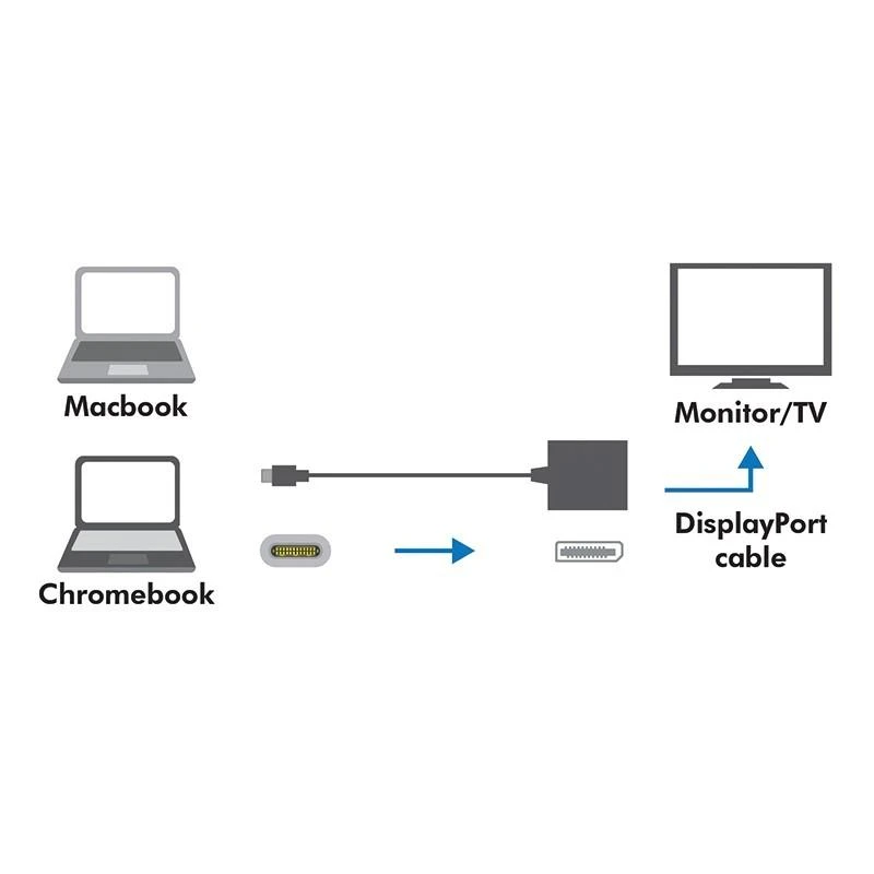 USB-C į DisplayPort adapterio veikimo schema