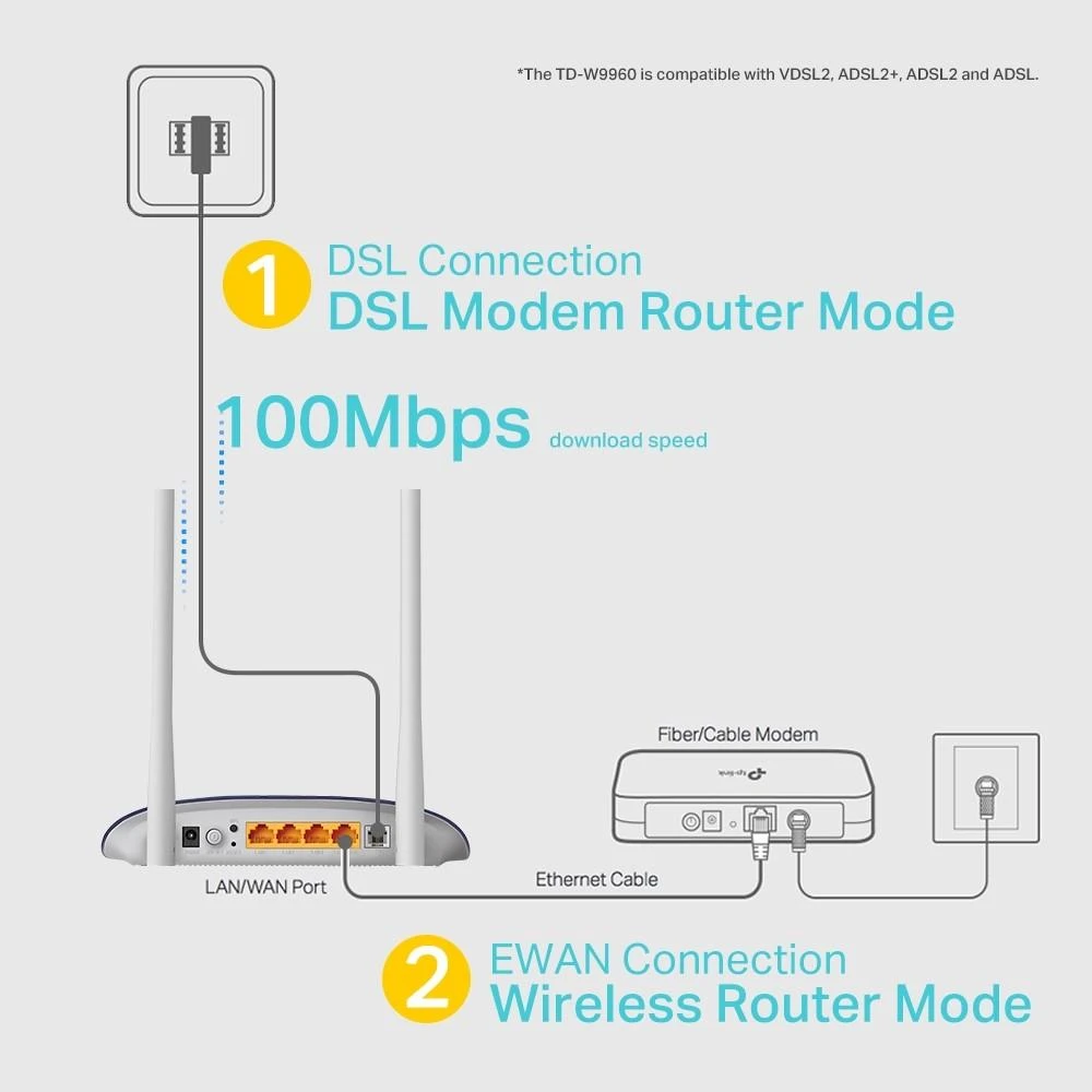 TP-LINK TD-W9960 belaidis maršrutizatorius Viena juosta (2,4 GHz) Greitas eternetas Balta